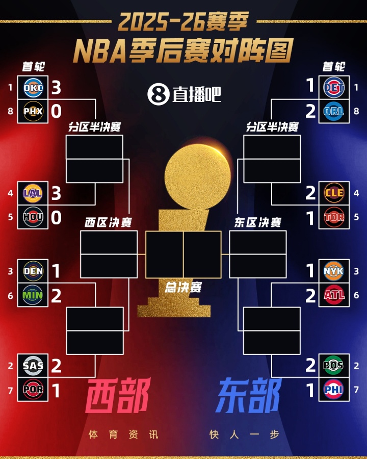 黑白体育官方入口-👀季后赛首轮G3全部结束！仅雷霆和湖人拿到3-0领先！